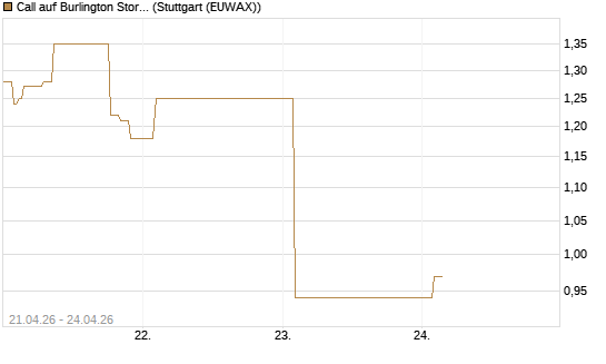 Call auf Burlington Stores [J.P. Morgan Structured Products B.V.] Chart