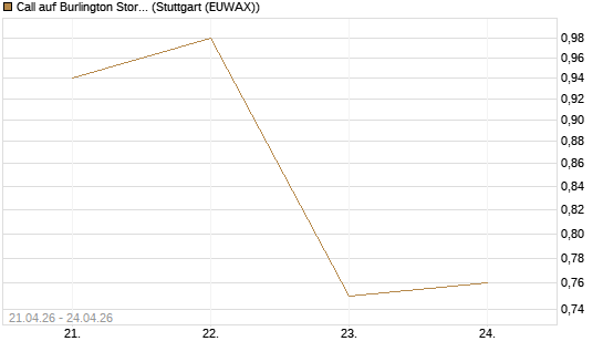 Call auf Burlington Stores [J.P. Morgan Structured Products B.V.] Chart