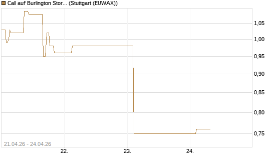 Call auf Burlington Stores [J.P. Morgan Structured Products B.V.] Chart