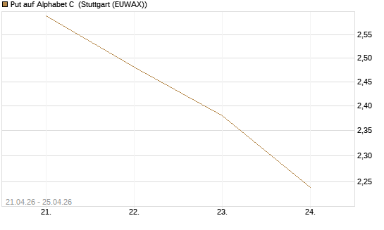 Put auf Alphabet C [J.P. Morgan Structured Products B.V.] Chart