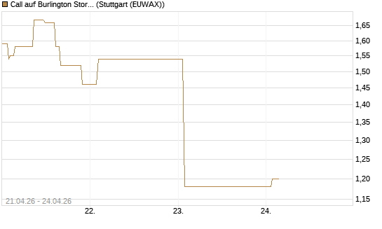Call auf Burlington Stores [J.P. Morgan Structured Products B.V.] Chart