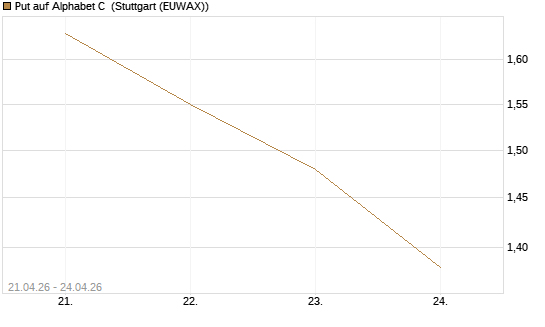 Put auf Alphabet C [J.P. Morgan Structured Products B.V.] Chart