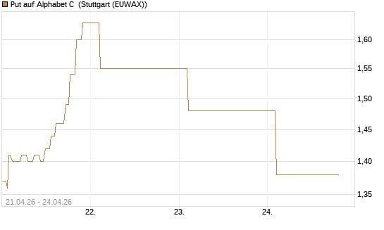 Put auf Alphabet C [J.P. Morgan Structured Products B.V.] Chart