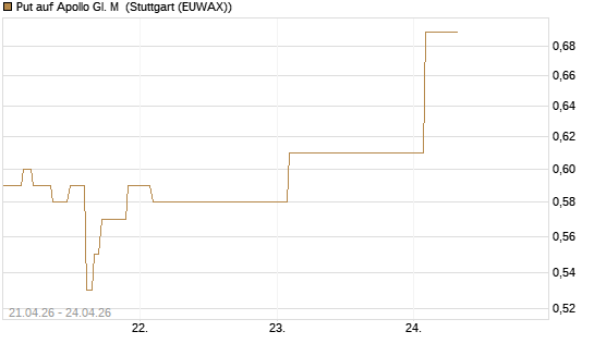 Put auf Apollo Gl. M [J.P. Morgan Structured Products B.V.] Chart