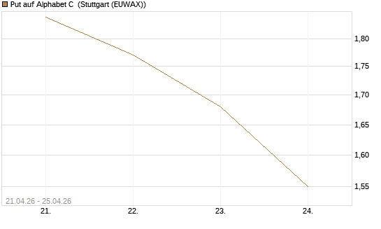 Put auf Alphabet C [J.P. Morgan Structured Products B.V.] Chart