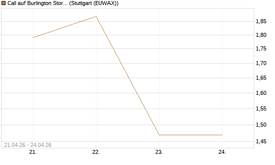 Call auf Burlington Stores [J.P. Morgan Structured Products B.V.] Chart
