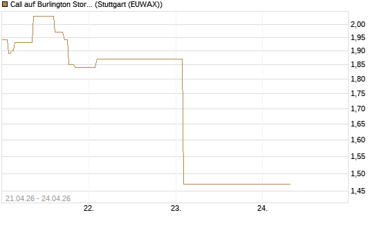 Call auf Burlington Stores [J.P. Morgan Structured Products B.V.] Chart