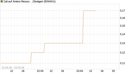 Call auf Antero Resources [J.P. Morgan Structured Products B.V.] Chart