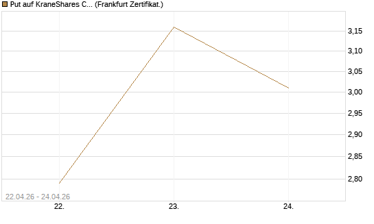 Put auf KraneShares CSI China Internet ETF [Vontobel] Chart