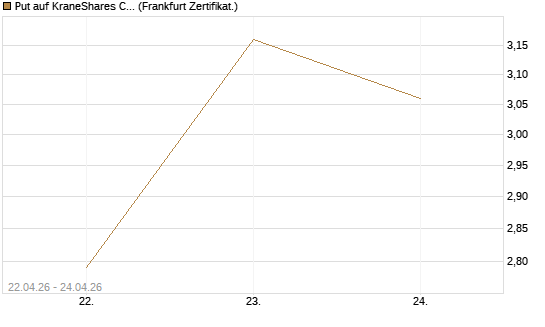 Put auf KraneShares CSI China Internet ETF [Vontobel] Chart