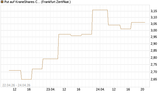 Put auf KraneShares CSI China Internet ETF [Vontobel] Chart