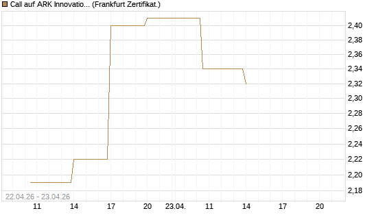 Call auf ARK Innovation ETF [Vontobel] Chart