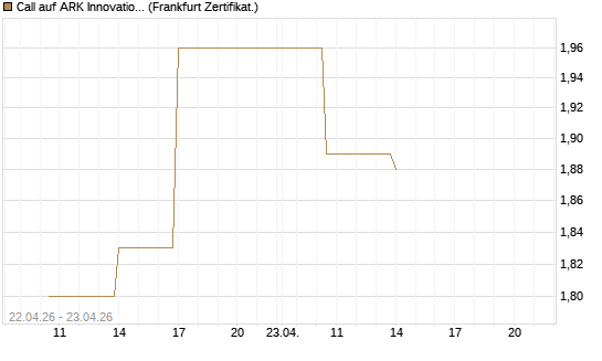 Call auf ARK Innovation ETF [Vontobel] Chart