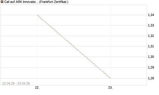 Call auf ARK Innovation ETF [Vontobel] Chart