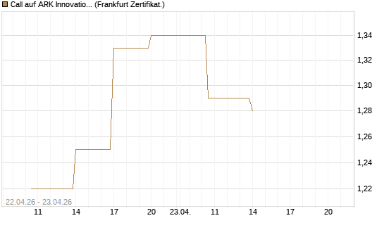 Call auf ARK Innovation ETF [Vontobel] Chart