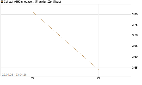 Call auf ARK Innovation ETF [Vontobel] Chart