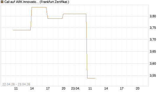 Call auf ARK Innovation ETF [Vontobel] Chart