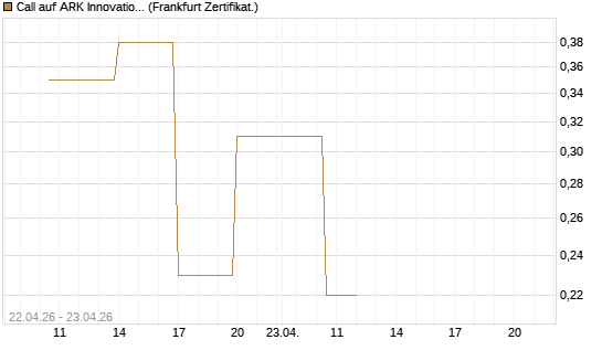 Call auf ARK Innovation ETF [Vontobel] Chart
