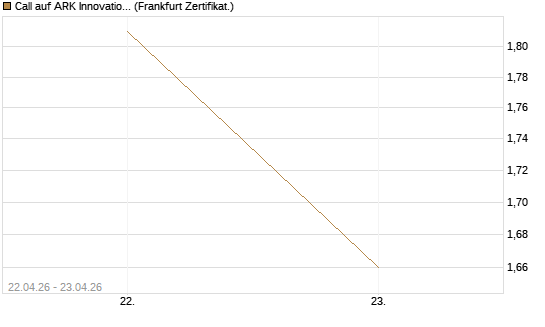 Call auf ARK Innovation ETF [Vontobel] Chart