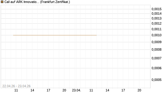 Call auf ARK Innovation ETF [Vontobel] Chart