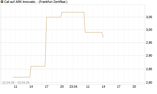 Call auf ARK Innovation ETF [Vontobel] Chart