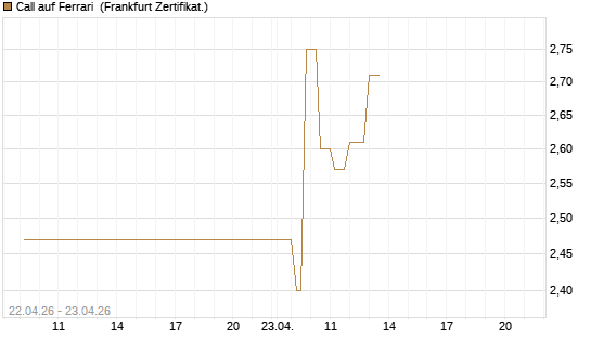 Call auf Ferrari [UBS AG (London)] Chart
