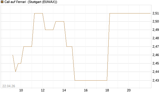 Call auf Ferrari [UBS AG (London)] Chart