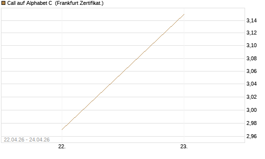 Call auf Alphabet C [UBS AG (London)] Chart