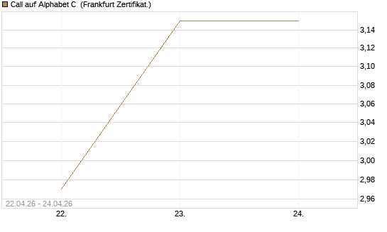 Call auf Alphabet C [UBS AG (London)] Chart