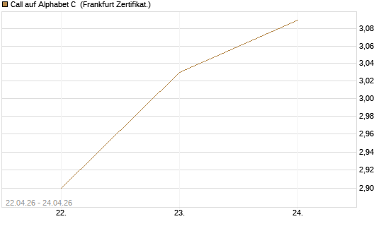 Call auf Alphabet C [UBS AG (London)] Chart