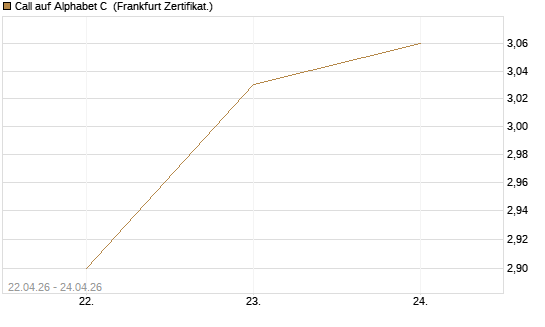 Call auf Alphabet C [UBS AG (London)] Chart