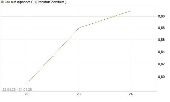 Call auf Alphabet C [UBS AG (London)] Chart