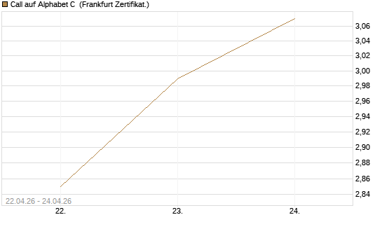 Call auf Alphabet C [UBS AG (London)] Chart