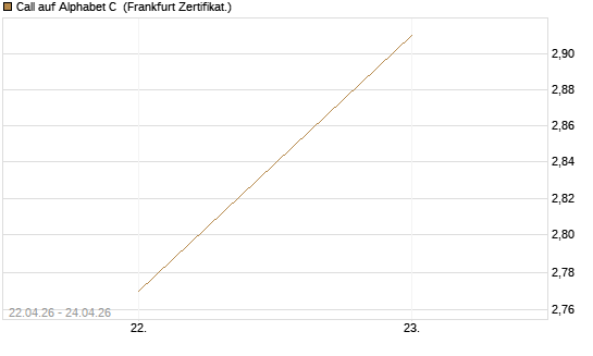 Call auf Alphabet C [UBS AG (London)] Chart