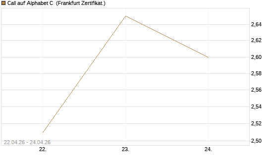 Call auf Alphabet C [UBS AG (London)] Chart