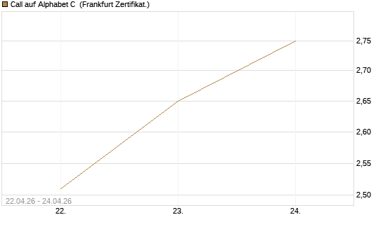 Call auf Alphabet C [UBS AG (London)] Chart