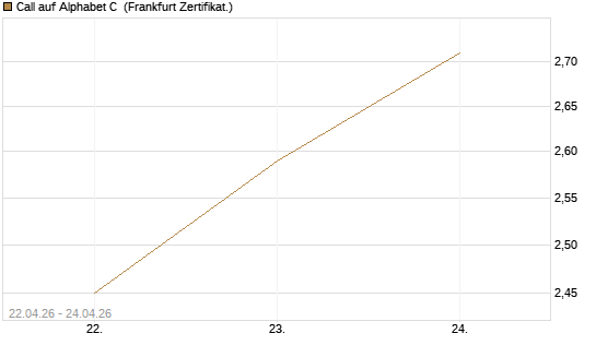 Call auf Alphabet C [UBS AG (London)] Chart