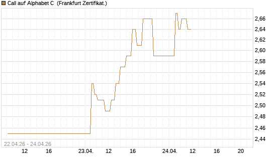 Call auf Alphabet C [UBS AG (London)] Chart