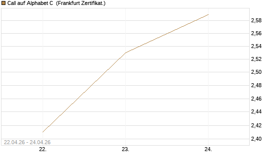 Call auf Alphabet C [UBS AG (London)] Chart
