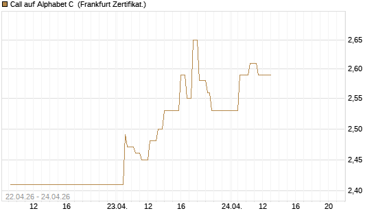 Call auf Alphabet C [UBS AG (London)] Chart