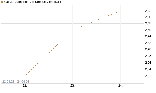 Call auf Alphabet C [UBS AG (London)] Chart