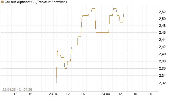 Call auf Alphabet C [UBS AG (London)] Chart