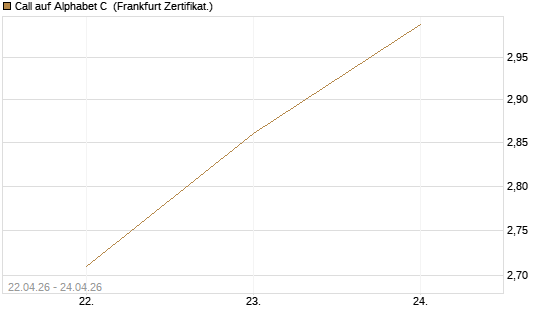 Call auf Alphabet C [UBS AG (London)] Chart