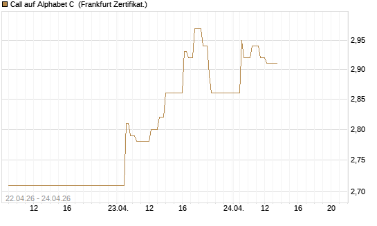 Call auf Alphabet C [UBS AG (London)] Chart