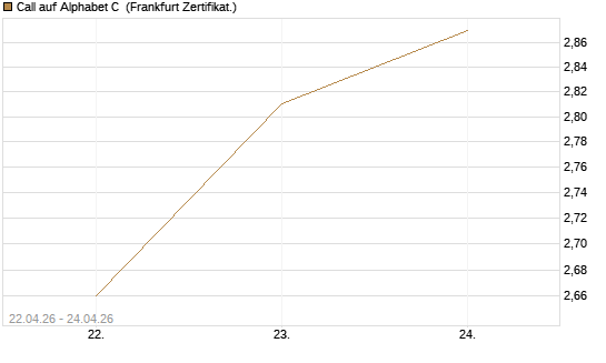 Call auf Alphabet C [UBS AG (London)] Chart