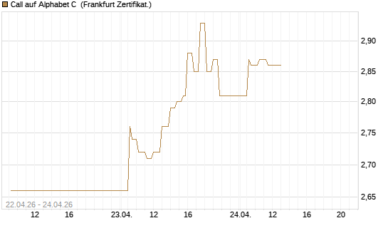 Call auf Alphabet C [UBS AG (London)] Chart