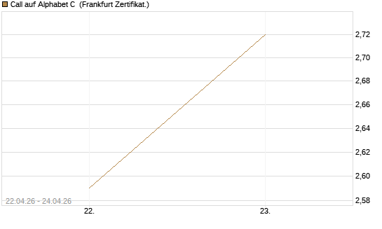 Call auf Alphabet C [UBS AG (London)] Chart