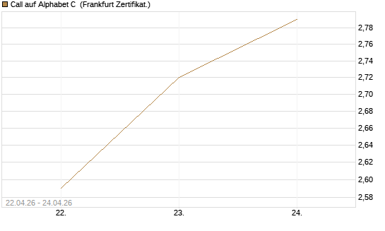 Call auf Alphabet C [UBS AG (London)] Chart