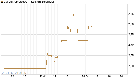 Call auf Alphabet C [UBS AG (London)] Chart