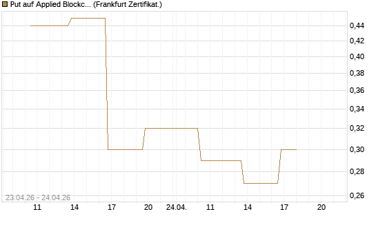 Put auf Applied Blockchain [Vontobel] Chart